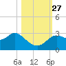 Spring Warrior Creek tide chart for Wednesday, October 27, 2021