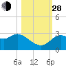 Spring Warrior Creek tide chart for Thursday, October 28, 2021