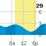 Spring Warrior Creek tide chart for Friday, October 29, 2021