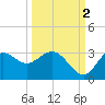Spring Warrior Creek tide chart for Saturday, October 2, 2021