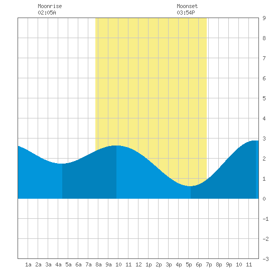 Spring Warrior Creek tide chart for Saturday, October 30, 2021
