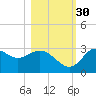 Spring Warrior Creek tide chart for Saturday, October 30, 2021
