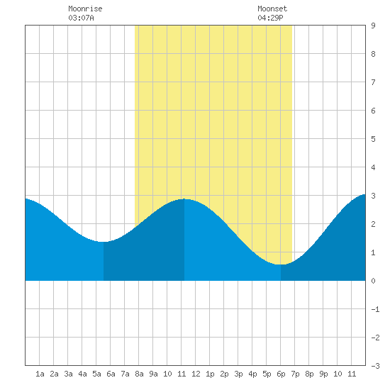 Spring Warrior Creek tide chart for Sunday, October 31, 2021