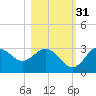 Spring Warrior Creek tide chart for Sunday, October 31, 2021