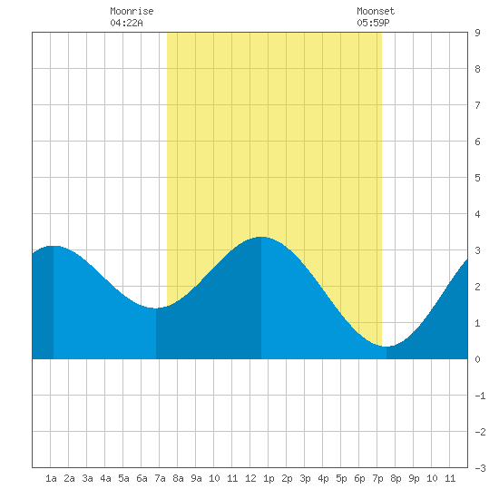 Spring Warrior Creek tide chart for Sunday, October 3, 2021