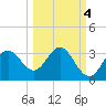 Spring Warrior Creek tide chart for Monday, October 4, 2021