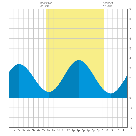 Spring Warrior Creek tide chart for Tuesday, October 5, 2021