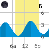 Spring Warrior Creek tide chart for Wednesday, October 6, 2021