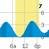 Spring Warrior Creek tide chart for Thursday, October 7, 2021