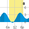 Spring Warrior Creek tide chart for Friday, October 8, 2021