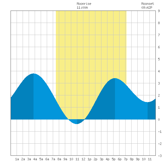 Spring Warrior Creek tide chart for Saturday, October 9, 2021