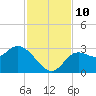 Spring Warrior Creek tide chart for Wednesday, November 10, 2021