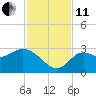 Spring Warrior Creek tide chart for Thursday, November 11, 2021