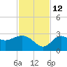 Spring Warrior Creek tide chart for Friday, November 12, 2021