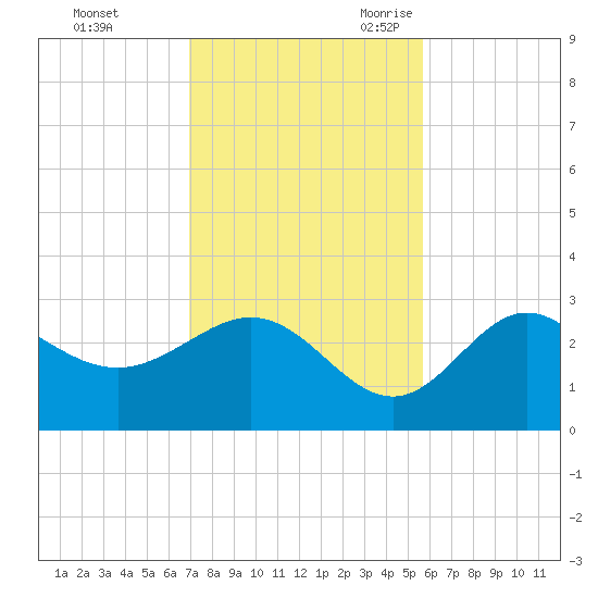 Spring Warrior Creek tide chart for Saturday, November 13, 2021