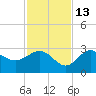 Spring Warrior Creek tide chart for Saturday, November 13, 2021