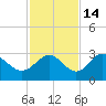 Spring Warrior Creek tide chart for Sunday, November 14, 2021