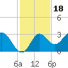 Spring Warrior Creek tide chart for Thursday, November 18, 2021
