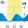 Spring Warrior Creek tide chart for Friday, November 19, 2021