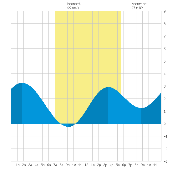 Spring Warrior Creek tide chart for Sunday, November 21, 2021