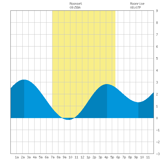 Spring Warrior Creek tide chart for Monday, November 22, 2021
