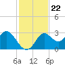 Spring Warrior Creek tide chart for Monday, November 22, 2021