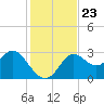 Spring Warrior Creek tide chart for Tuesday, November 23, 2021