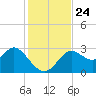 Spring Warrior Creek tide chart for Wednesday, November 24, 2021