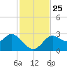 Spring Warrior Creek tide chart for Thursday, November 25, 2021
