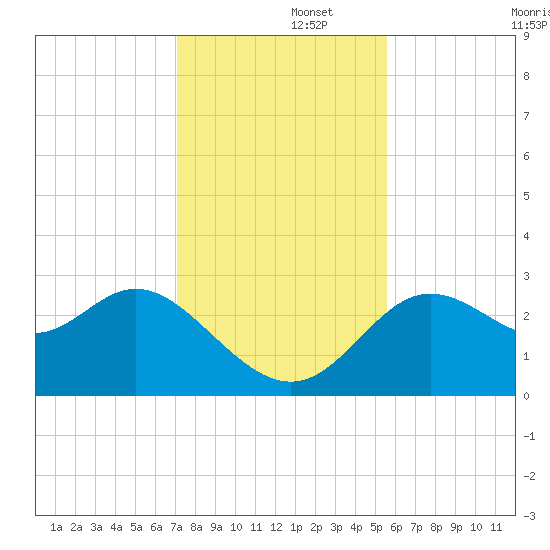 Spring Warrior Creek tide chart for Friday, November 26, 2021