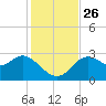 Spring Warrior Creek tide chart for Friday, November 26, 2021