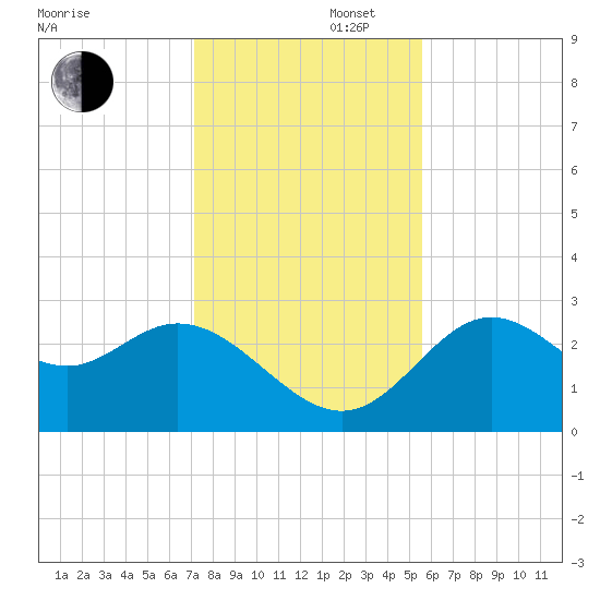 Spring Warrior Creek tide chart for Saturday, November 27, 2021