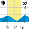Spring Warrior Creek tide chart for Saturday, November 27, 2021