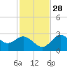 Spring Warrior Creek tide chart for Sunday, November 28, 2021