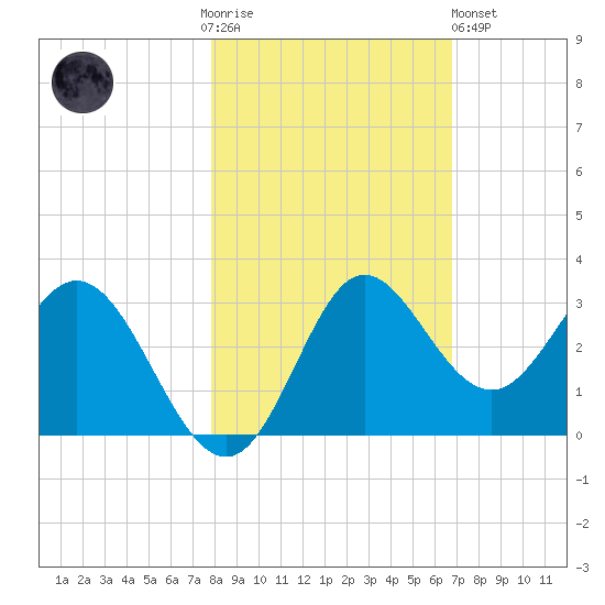 Spring Warrior Creek tide chart for Thursday, November 4, 2021