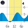 Spring Warrior Creek tide chart for Thursday, November 4, 2021