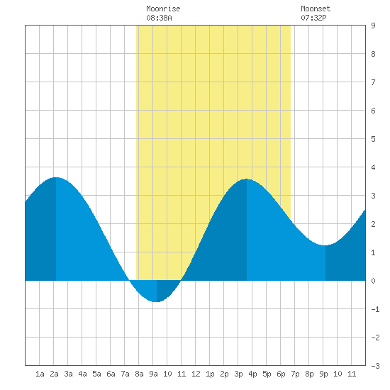 Spring Warrior Creek tide chart for Friday, November 5, 2021