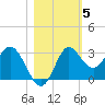 Spring Warrior Creek tide chart for Friday, November 5, 2021