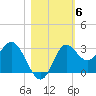 Spring Warrior Creek tide chart for Saturday, November 6, 2021