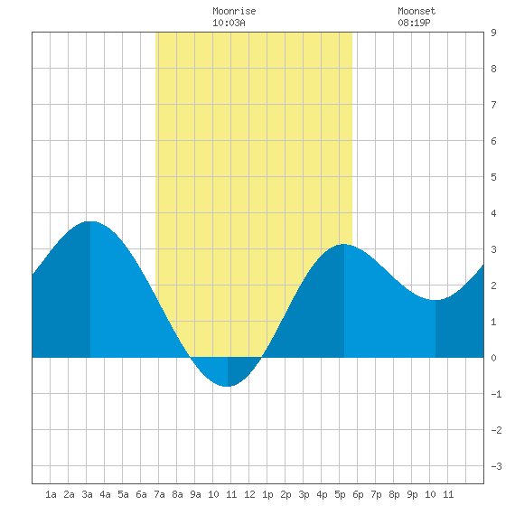 Spring Warrior Creek tide chart for Sunday, November 7, 2021