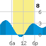 Spring Warrior Creek tide chart for Monday, November 8, 2021