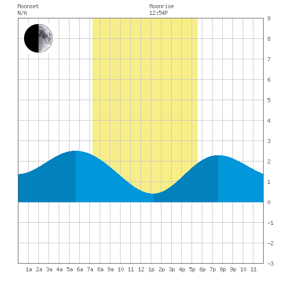 Spring Warrior Creek tide chart for Friday, December 10, 2021