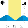 Spring Warrior Creek tide chart for Friday, December 10, 2021