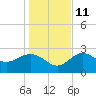 Spring Warrior Creek tide chart for Saturday, December 11, 2021