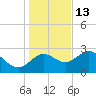 Spring Warrior Creek tide chart for Monday, December 13, 2021