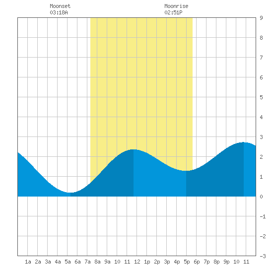 Spring Warrior Creek tide chart for Tuesday, December 14, 2021