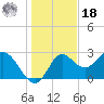 Spring Warrior Creek tide chart for Saturday, December 18, 2021