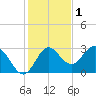 Spring Warrior Creek tide chart for Wednesday, December 1, 2021