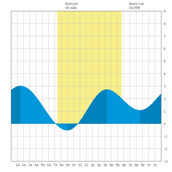 Spring Warrior Creek tide chart for Monday, December 20, 2021