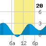 Spring Warrior Creek tide chart for Monday, December 20, 2021